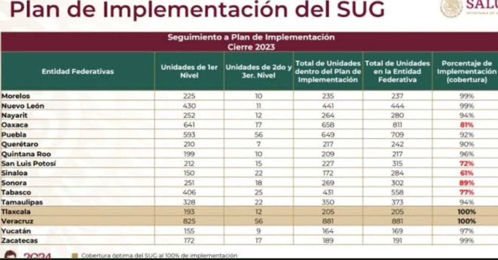 Alcanza Tlaxcala el 100% en el Sistema Unificado de Gestión