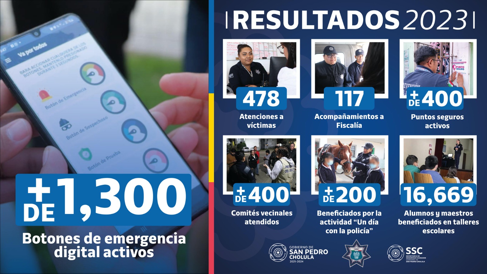 Policía de San Pedro Cholula aseguró a 3 mil 212 personas durante 2023 y reforzó la proximidad social 