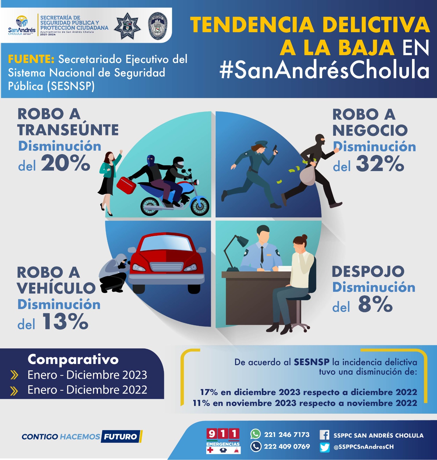 Reporta SESNSP tendencia a la baja en delitos del fuero común en San Andrés Cholula
