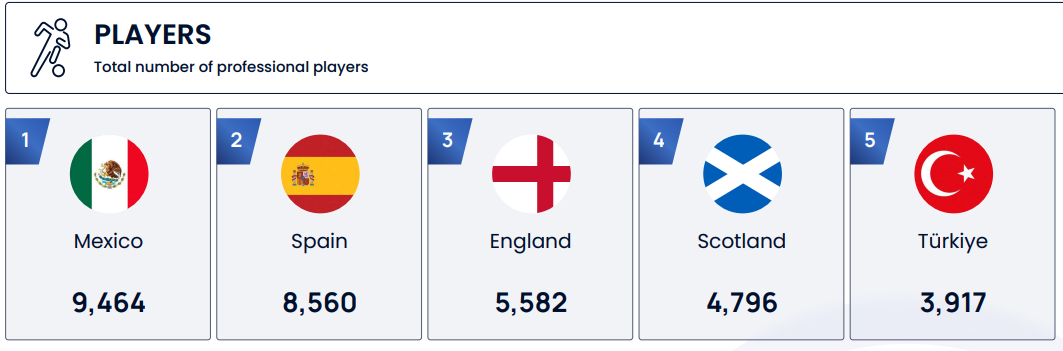 Orgullo mexicano, México con mas jugadores profesionales en el mundo