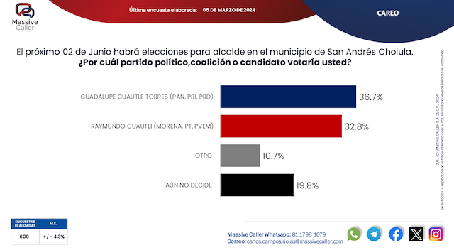 Guadalupe Cuautle lidera encuesta para alcaldía de San Andrés Cholula