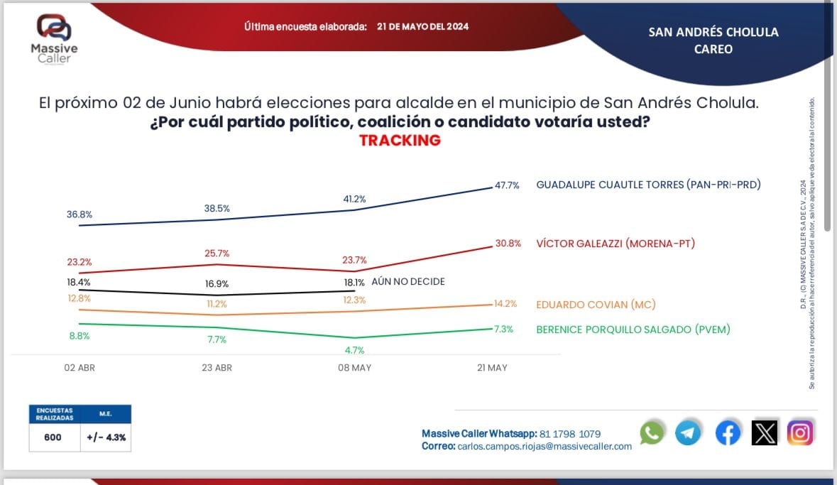 Guadalupe Cuautle lidera las preferencias electorales en San Andrés Cholula