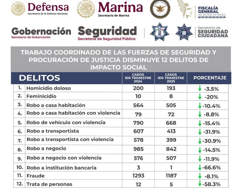 Resultados positivos en seguridad pública en Puebla