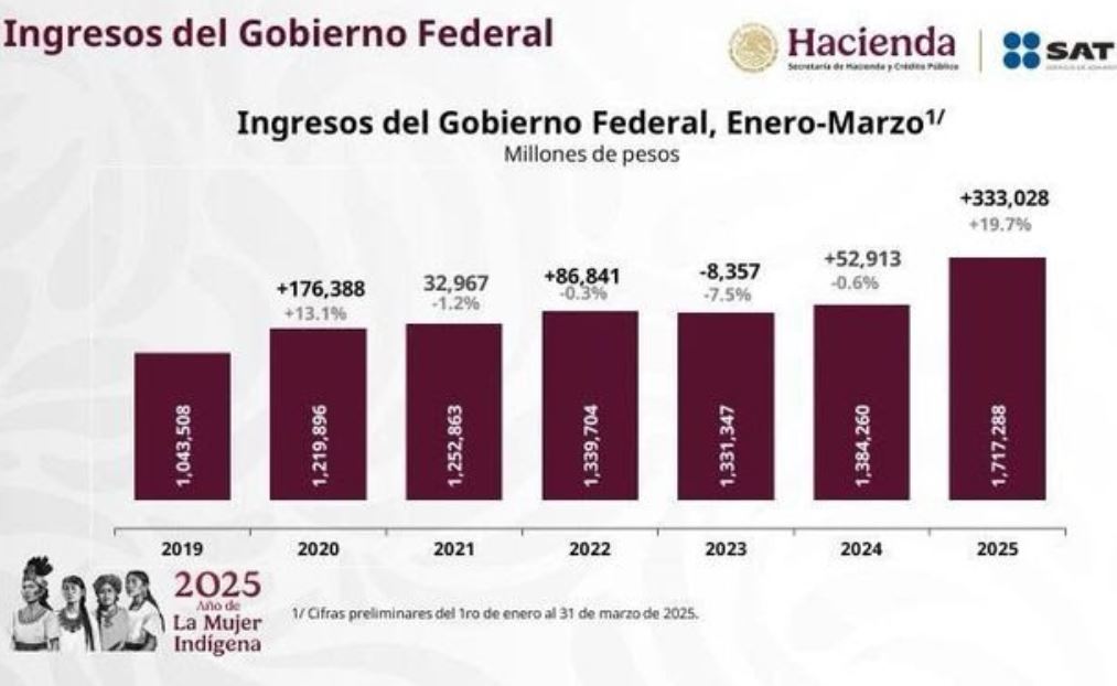 México logra récord en recaudación y empleo en el primer trimestre de 2025