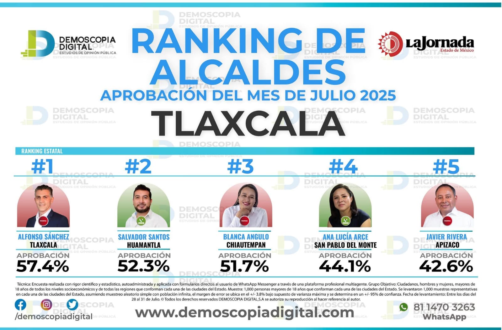 Top 5 alcaldes de Tlaxcala según Demoscopia Digital genera polémica