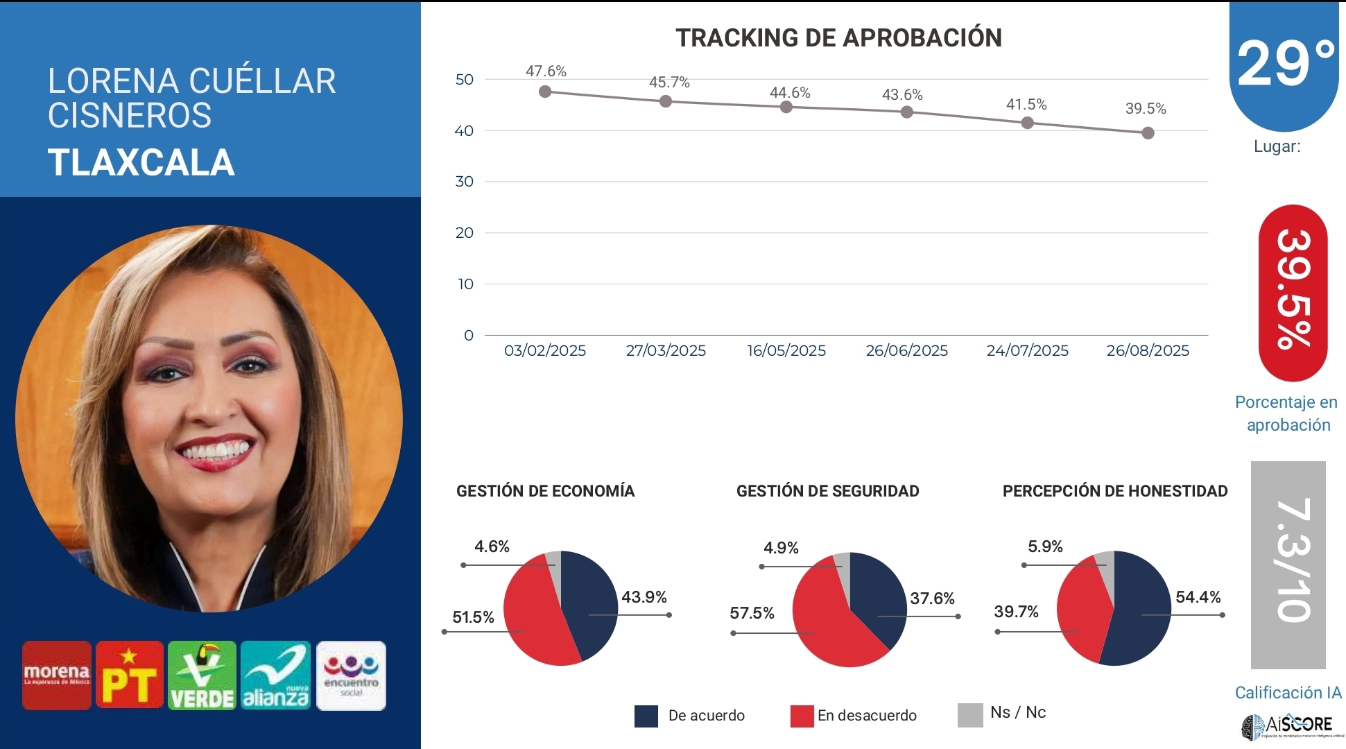 En Tlaxcala, 55% de ciudadanos reprueban gestión de gobernadora