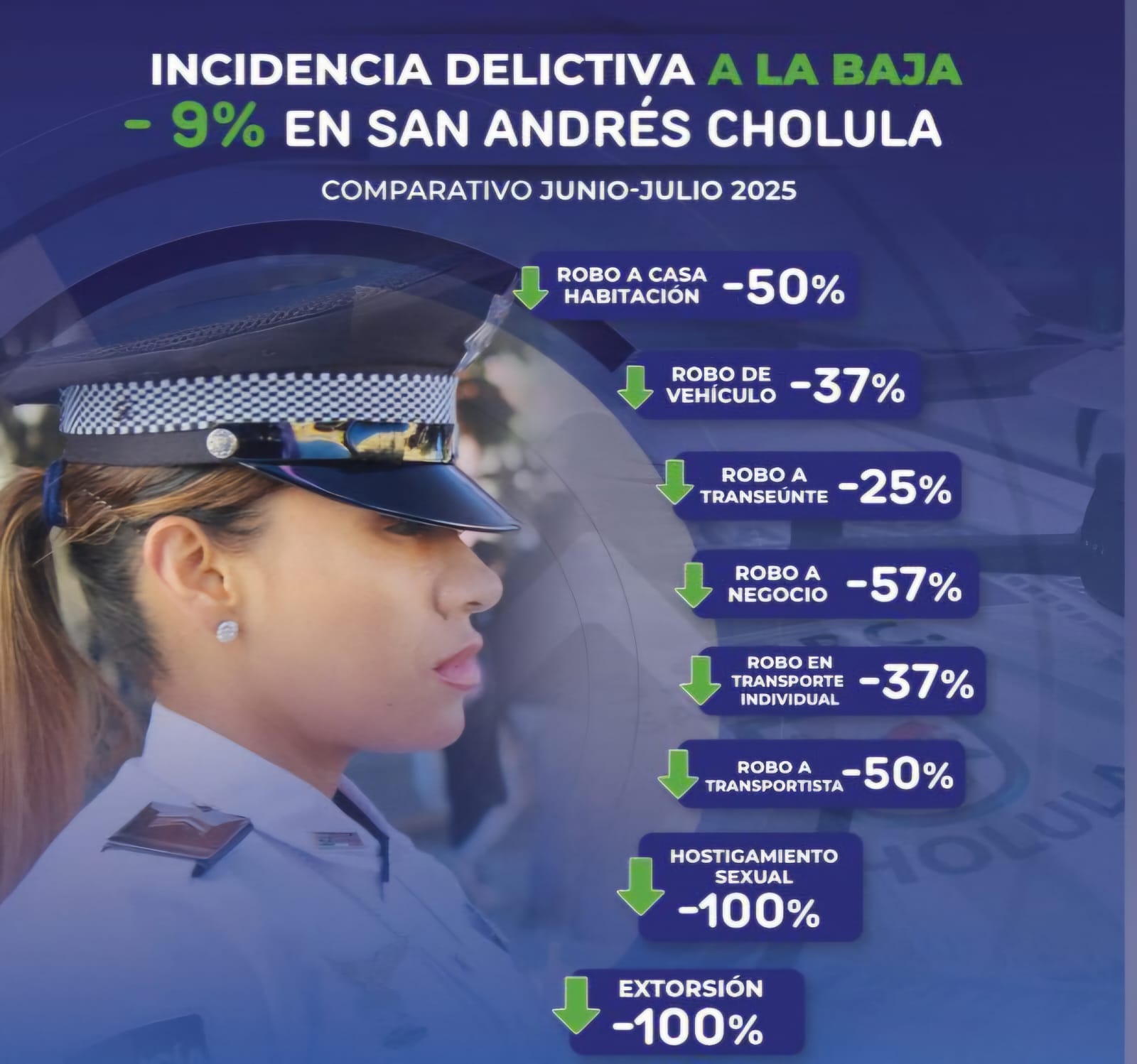 En julio, incidencia delictiva en San Andrés Cholula disminuyó 9% 