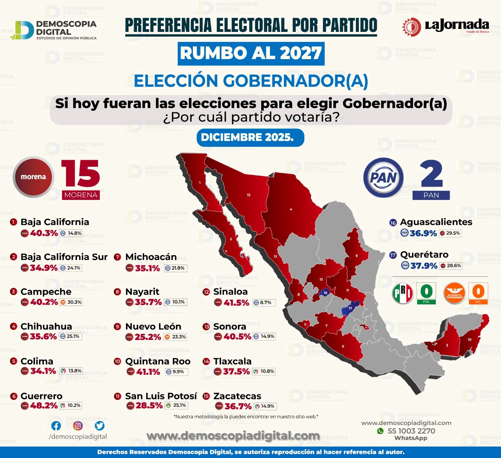 Elecciones 2027: Tlaxcala va con MORENA, encuesta favorece a la izquierda