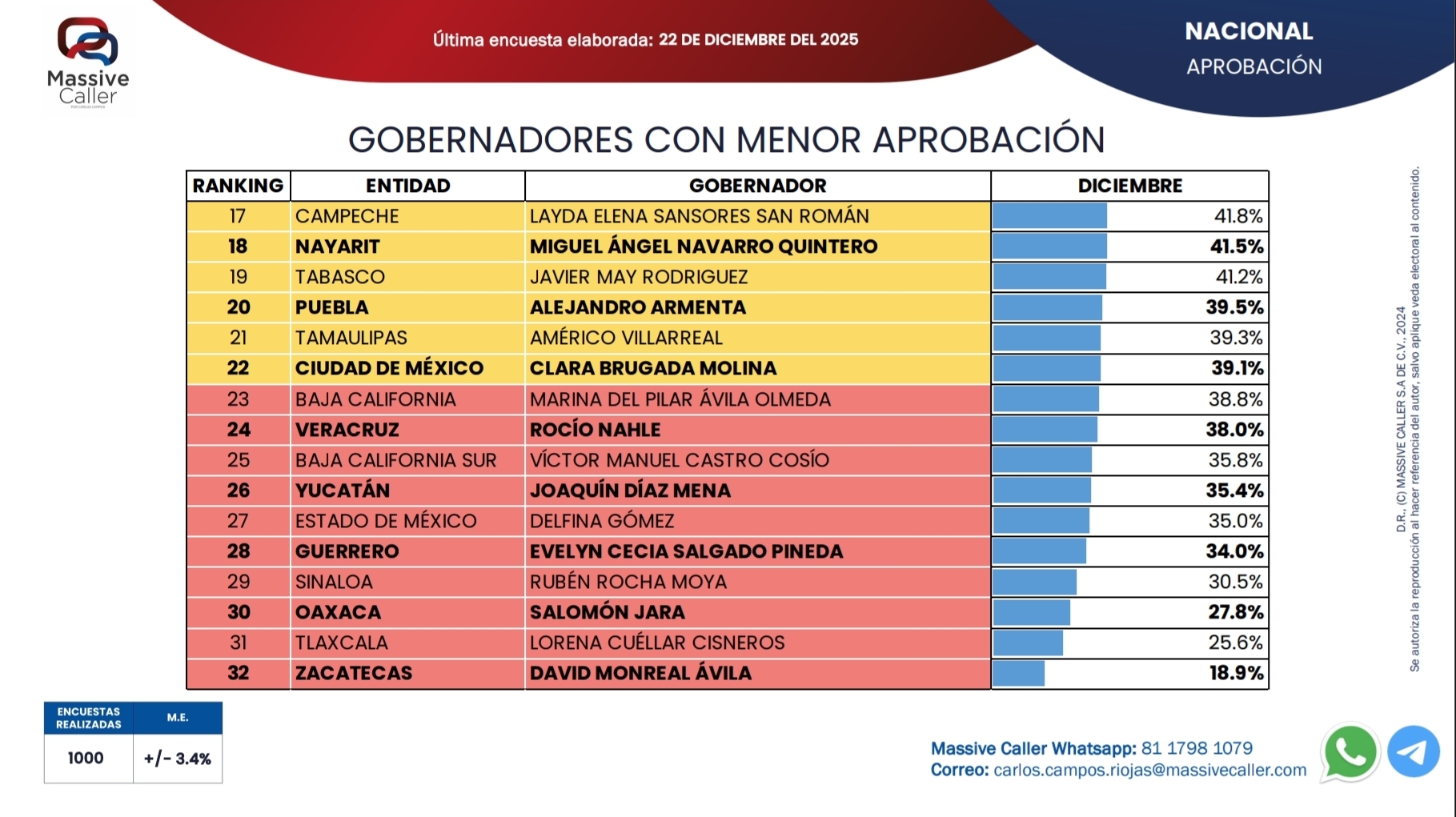 Lorena Cuéllar en la "lista negra" de Santa Claus: en penúltimo lugar de aprobación ciudadana