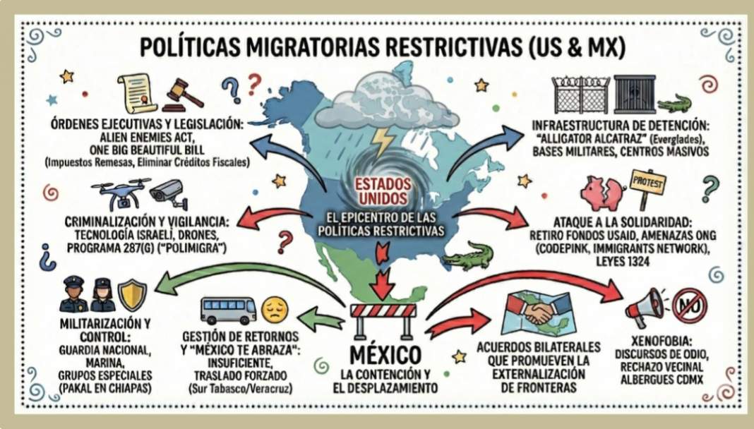 Endurecen fronteras y crecen abusos: OSC alertan crisis migratoria en 2025