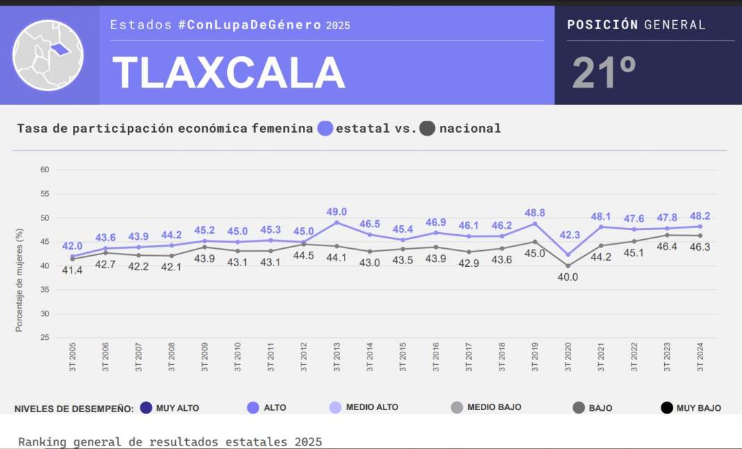 Tlaxcala y el reto urgente de integrar a más mujeres al mercado laboral