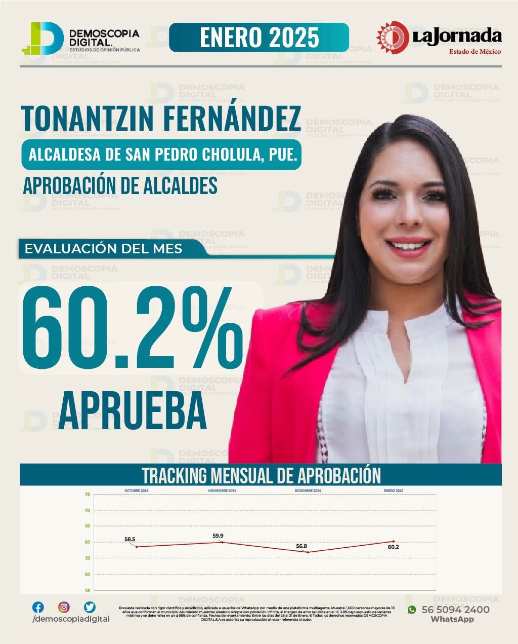 Tonantzin Fernández, Top 2 de alcaldes de Puebla: Demoscopia Digital