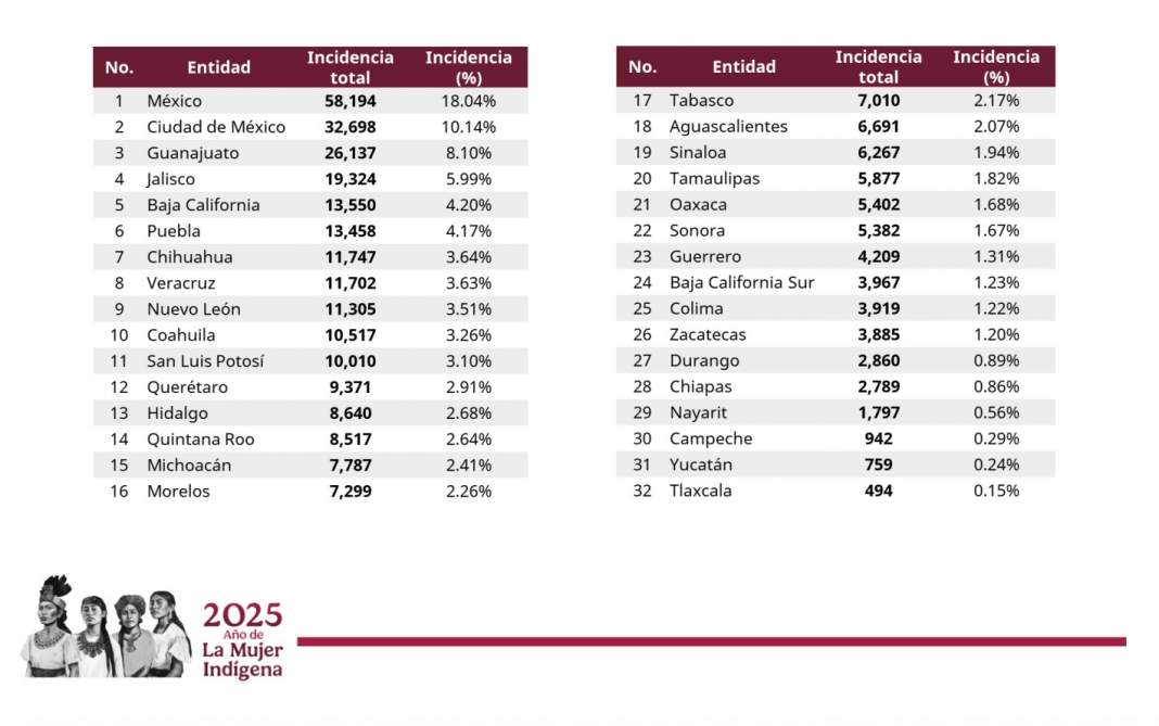 Tlaxcala logra el récord más bajo de delitos en su historia en 2025