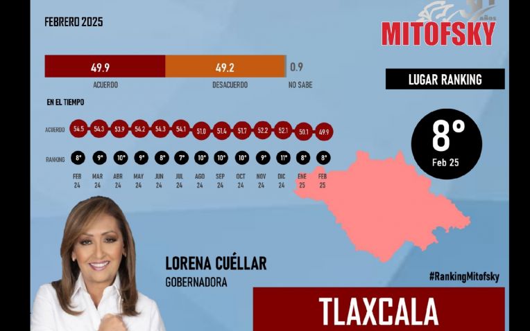 Lorena Cuéllar se mantiene en el Top 10 de gobernadores más aprobados