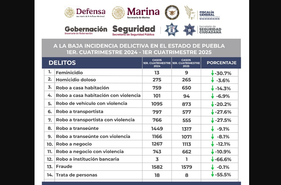 Puebla reduce la incidencia delictiva en 14 delitos de impacto social