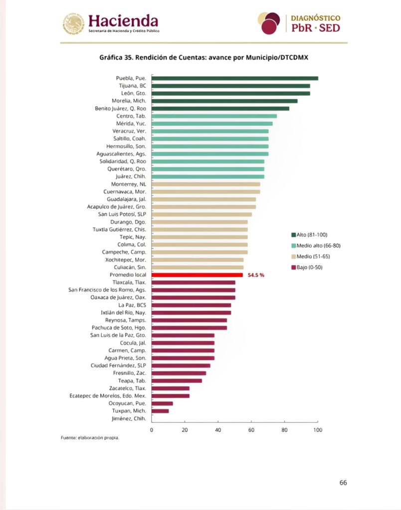 Puebla logra 100 por ciento en Rendición de Cuentas y se posiciona como líder nacional en transparencia