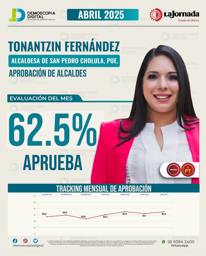 Tonantzin Fernández, la mejor alcaldesa de Puebla según Demoscopia Digital