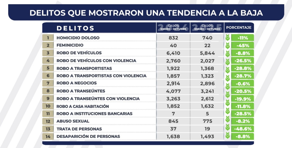 Panorama general de la baja en delitos
