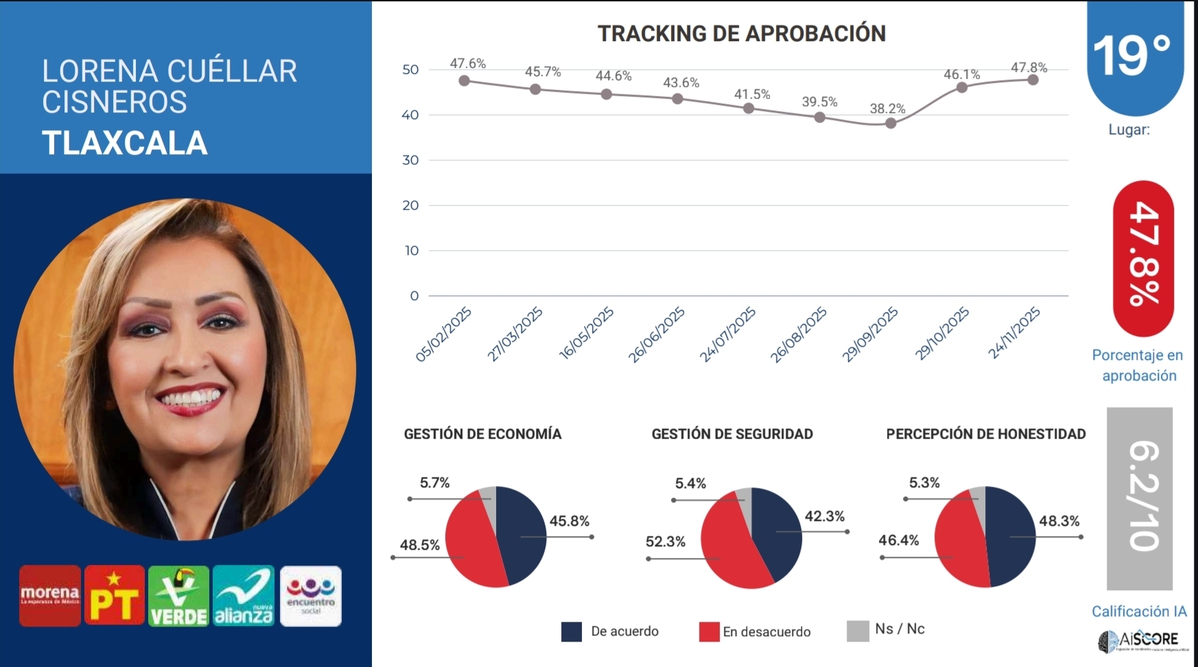 Lorena Cuéllar recupera aprobación ciudadana pero queda lejos del top 10