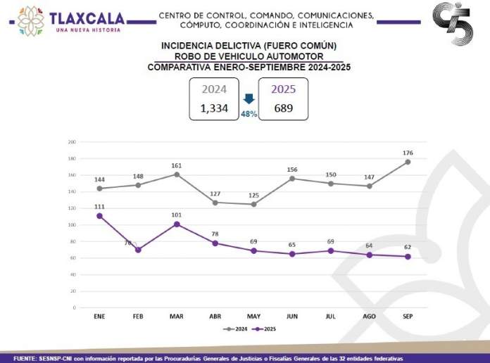 Robo de vehículos en Tlaxcala cae 48% en 2025 gracias a inversión histórica