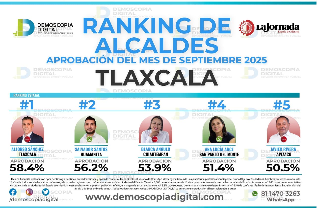 Presidentes municipales de Morena lideran la aprobación en Tlaxcala en septiembre