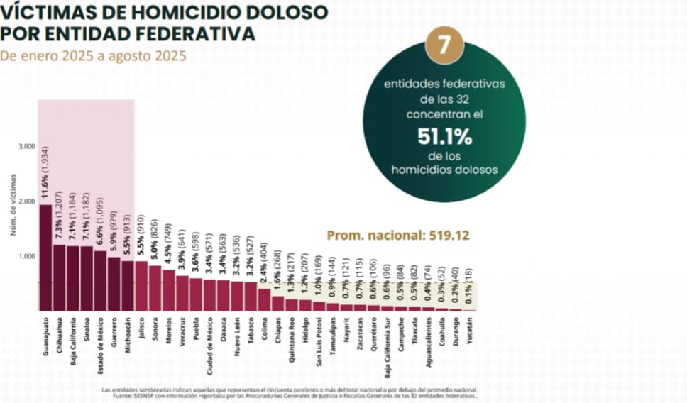 Tlaxcala registra 82 homicidios dolosos y supera a Yucatán en incidencia