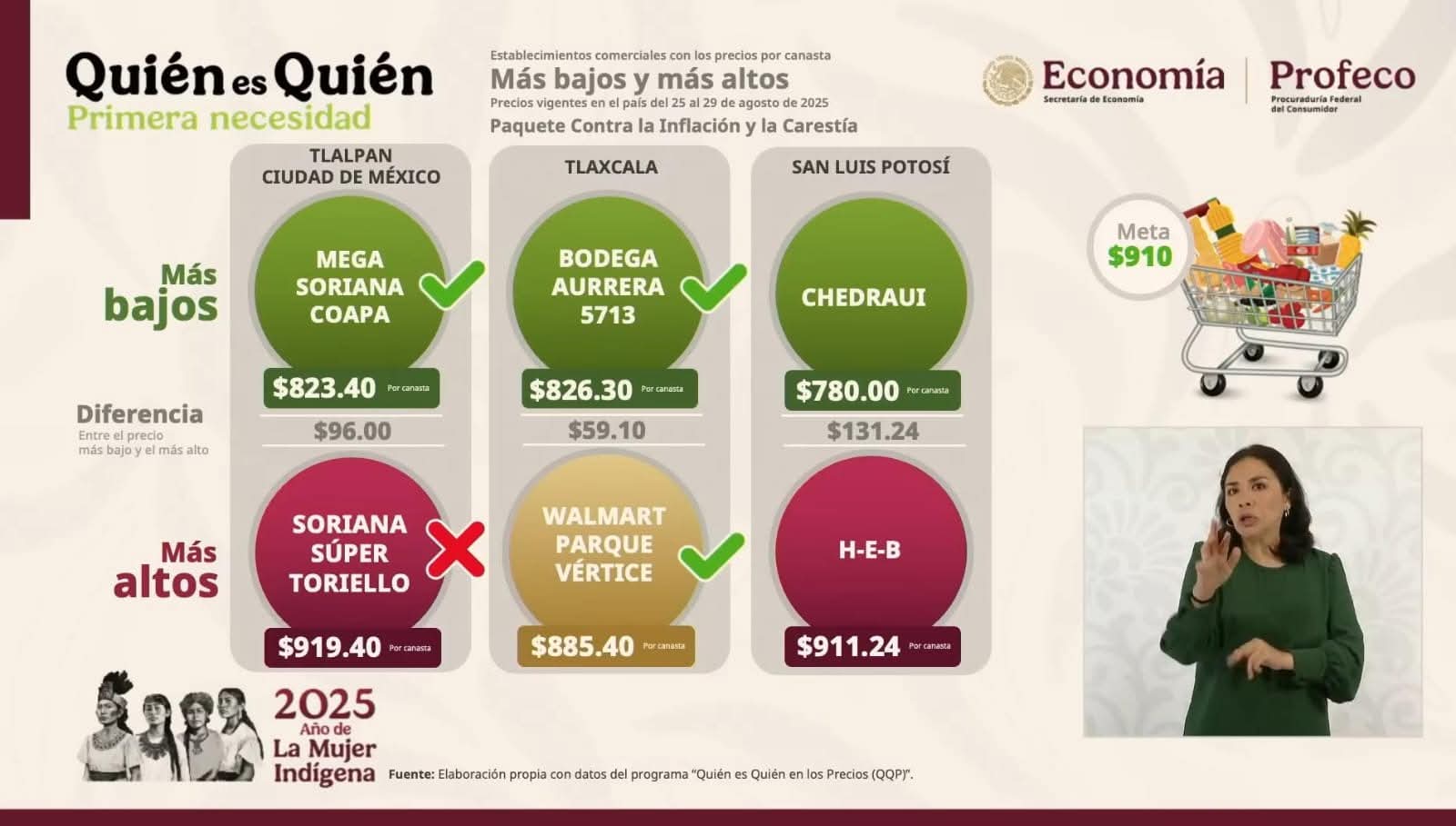 Tlaxcala: Canasta básica más barata en Bodega Aurrerá y Walmart según Profeco