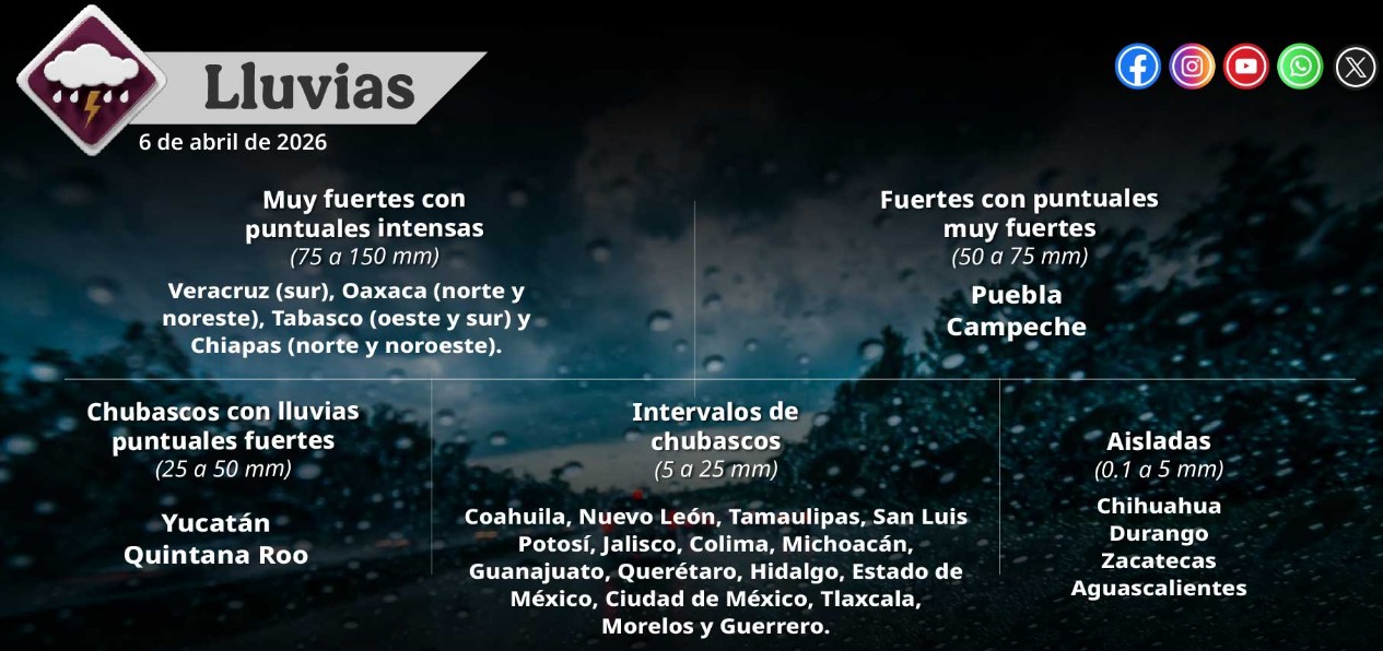 Lluvias, calor y viento: así impacta el clima hoy en México