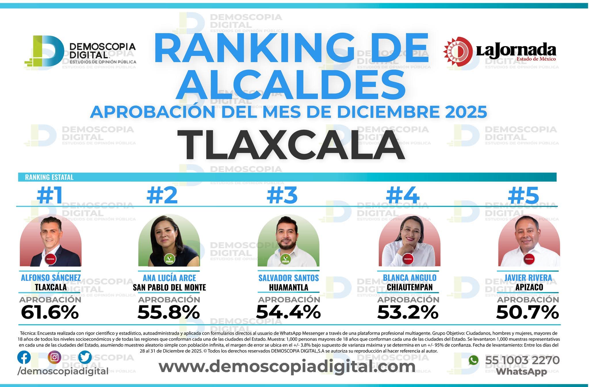 Cae aprobación de "Chava" Santos; alcalde capitalino escala al primer lugar