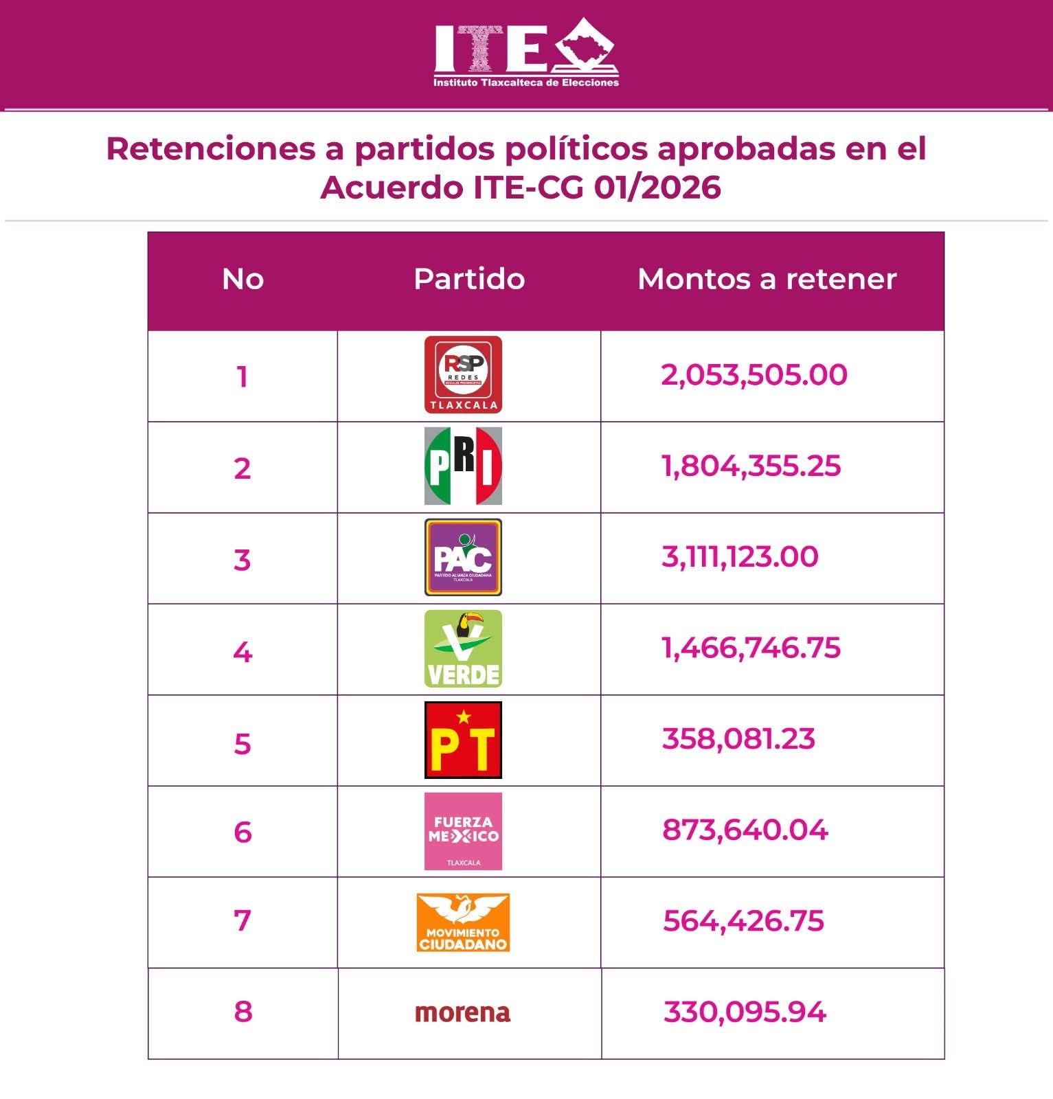 Aplica ITE más de 8.4 MDP en retención a partidos políticos en Tlaxcala 