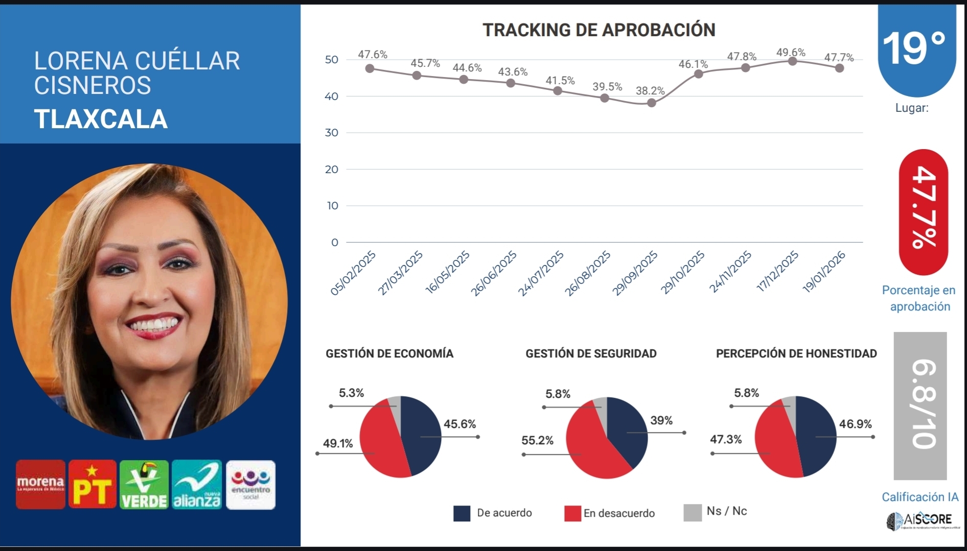 Se estanca aprobación de Lorena Cuéllar; encuesta la posiciona por debajo del 50%