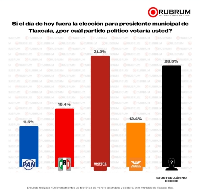MORENA Lidera como partido preferido en la Capital tlaxcalteca