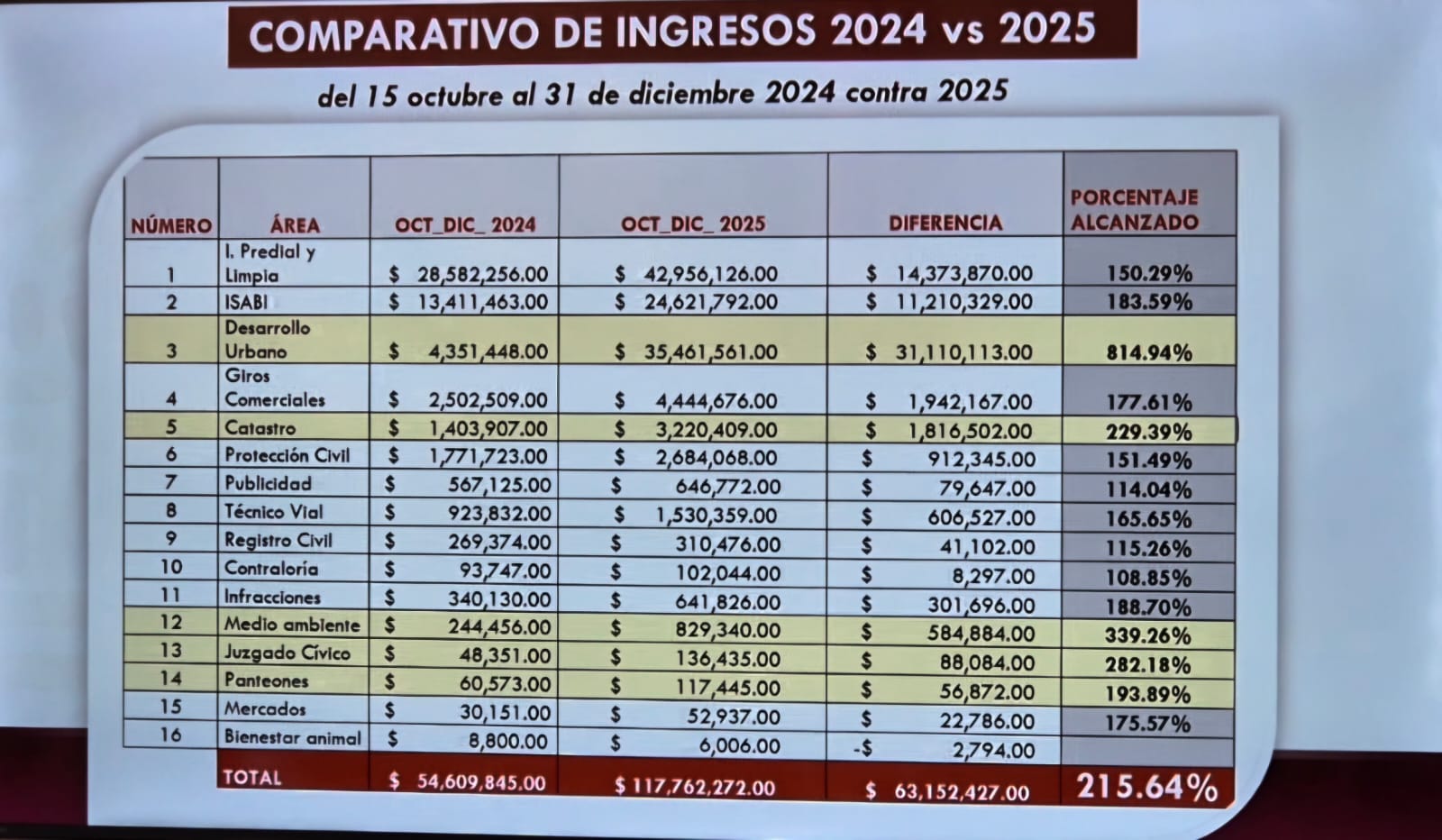 Cuautlancingo incrementa en 50% ingresos de predial