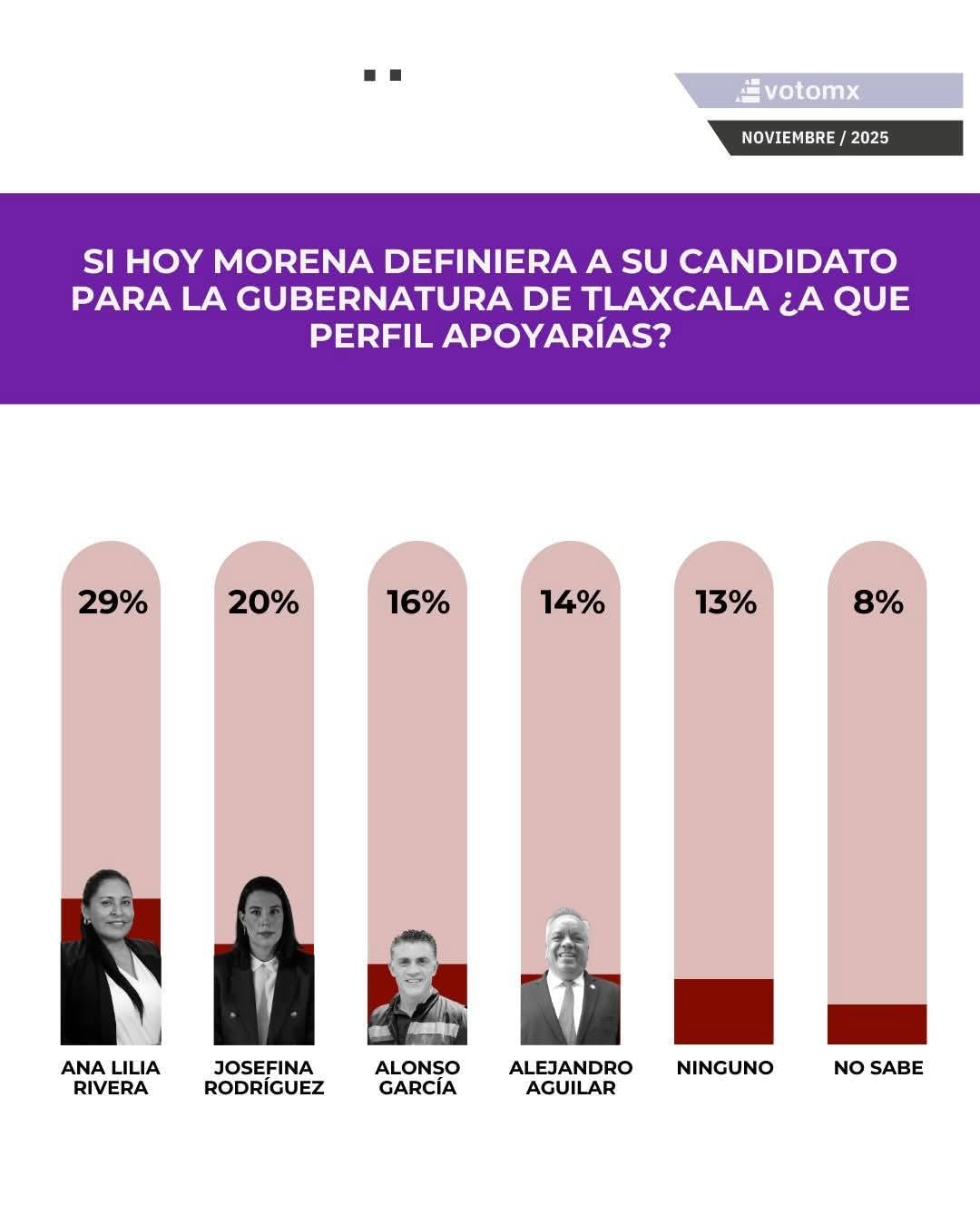 Encuesta da segundo lugar a Josefina Rodríguez en la carrera por la gubernatura