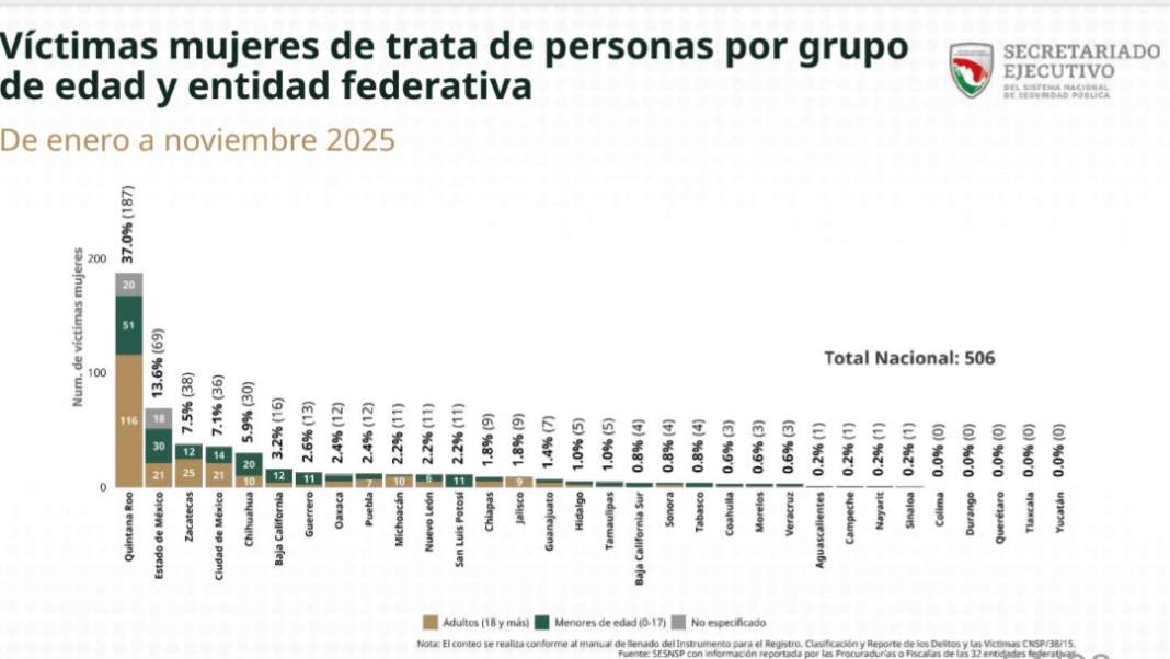 Alarman cifras de violencia contra mujeres en Tlaxcala durante 2025