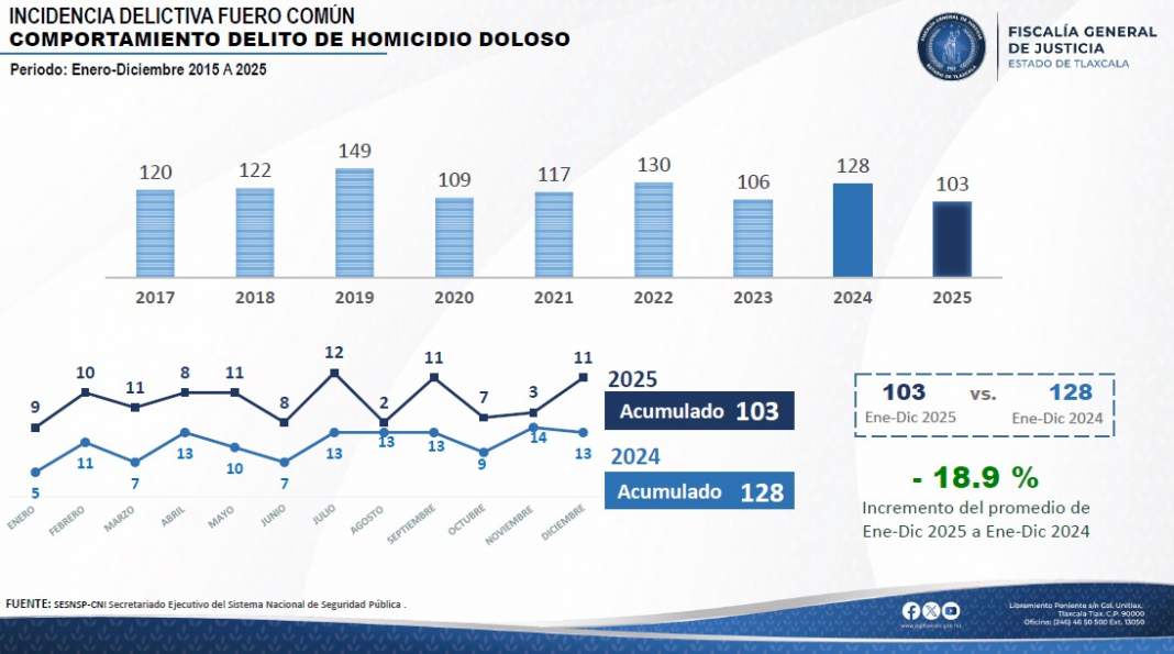 Tlaxcala logra histórica baja de homicidios y se consolida como estado más seguro