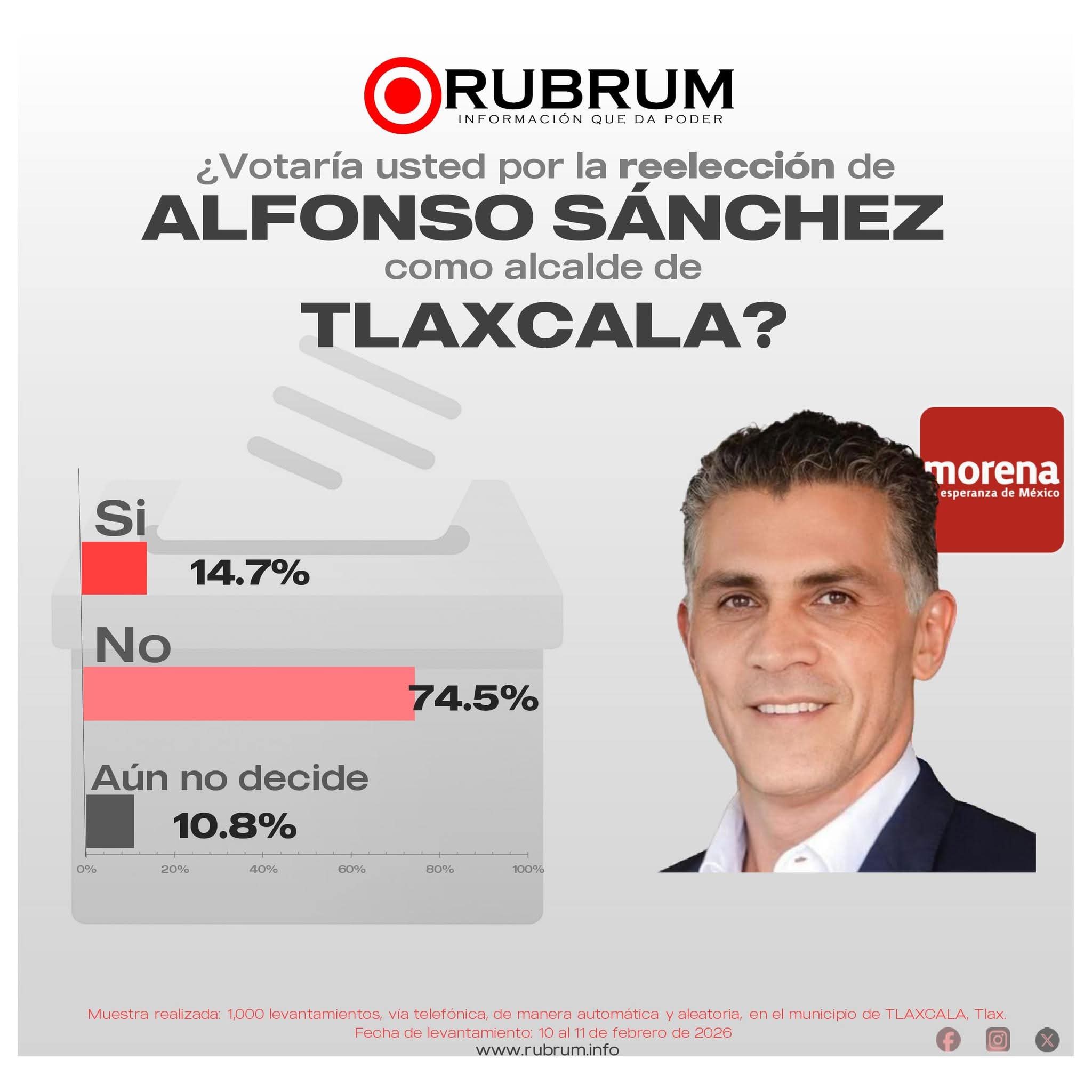 Capitalinos vuelven a rechazar a Alfonso Sánchez por reelección en la capital