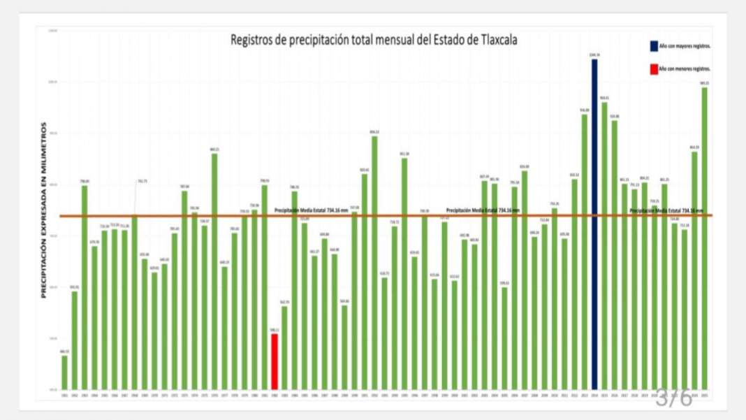 Histórico de lluvias en Tlaxcala sorprende con récords