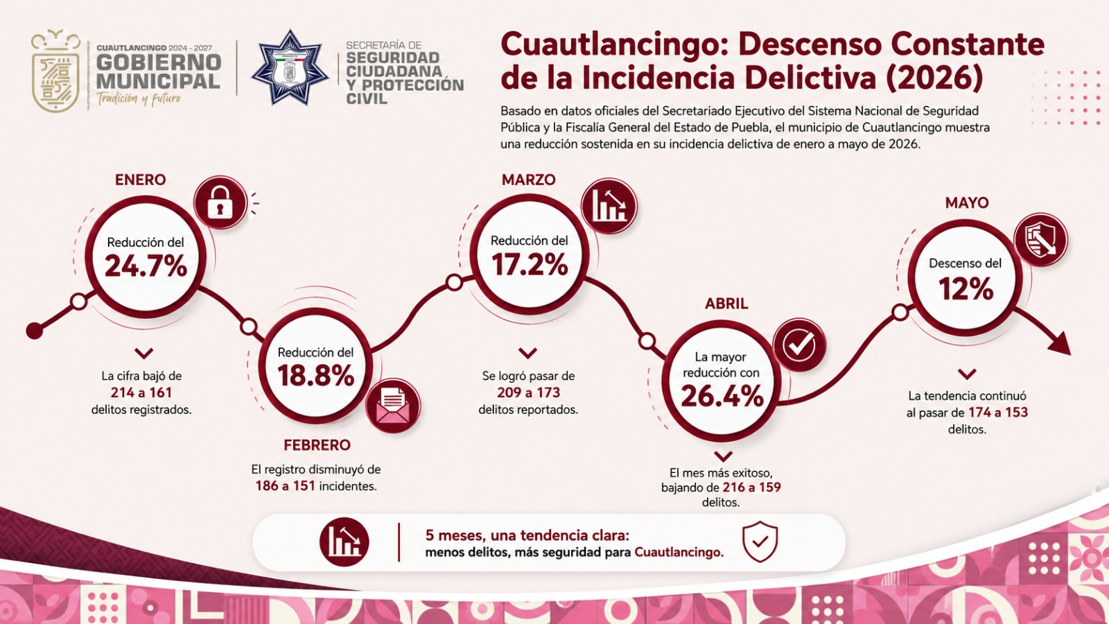 Cuautlancingo reduce delitos por quinto mes consecutivo