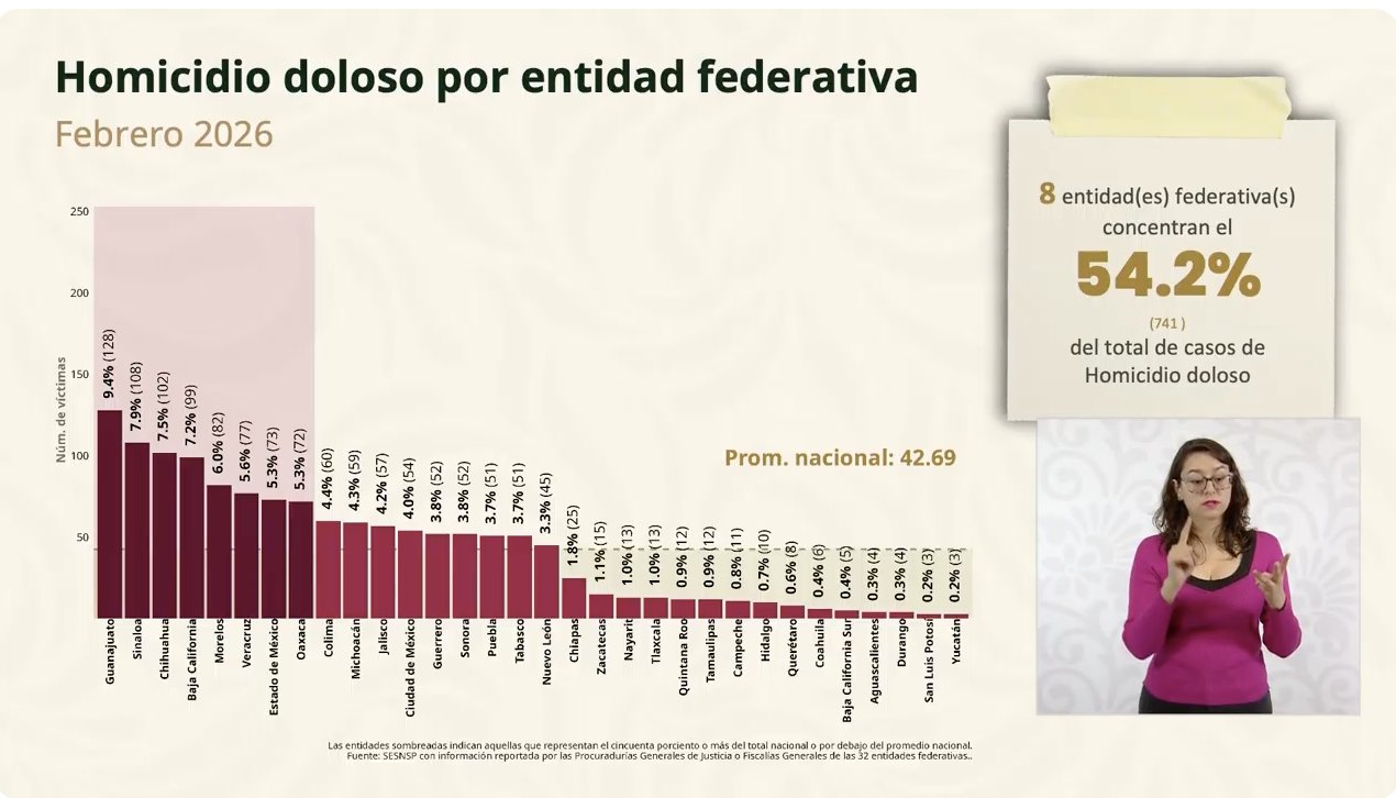 Tlaxcala registró 13 homicidios dolosos en febrero de 2026: Gobierno de México