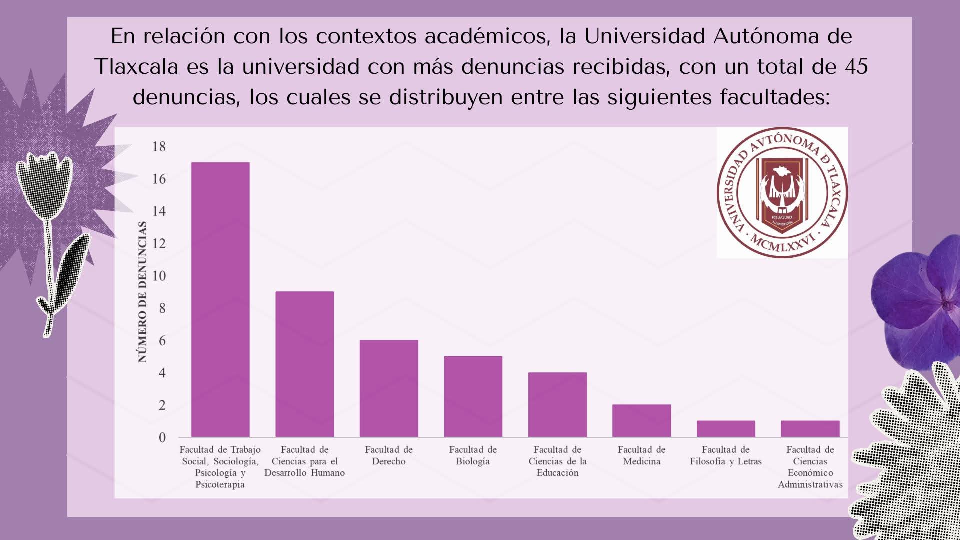 Suma UATx al menos 45 denuncias por acoso sexual: Medusas Sufragistas
