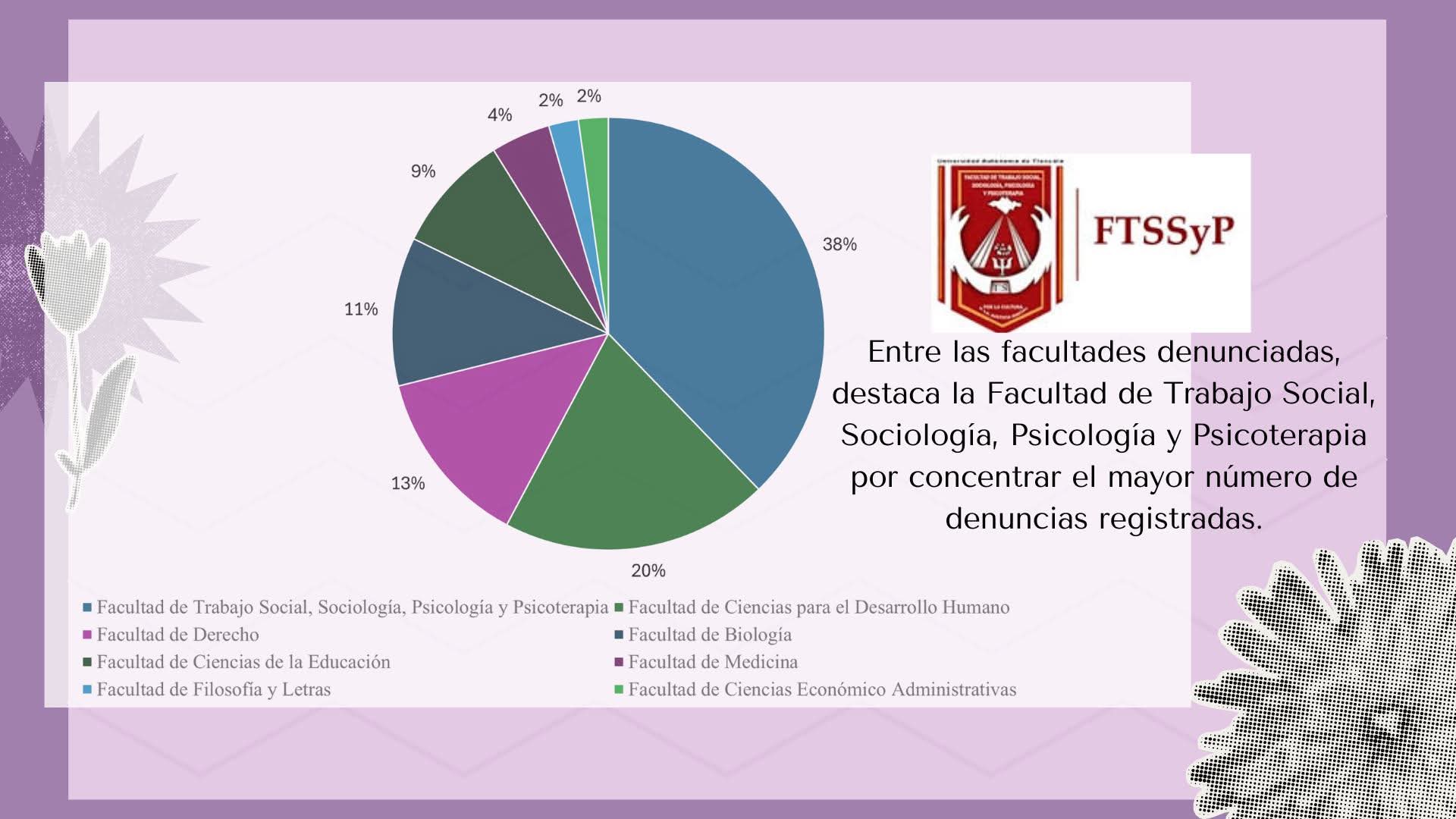 Suma UATx al menos 45 denuncias por acoso sexual: Medusas Sufragistas