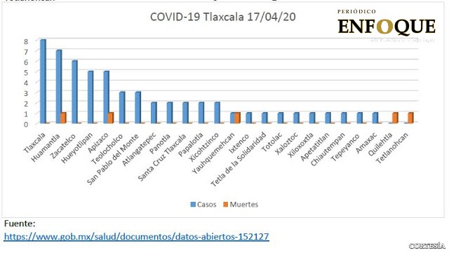 Ahora son 24 municipios con Covid 19 en Tlaxcala