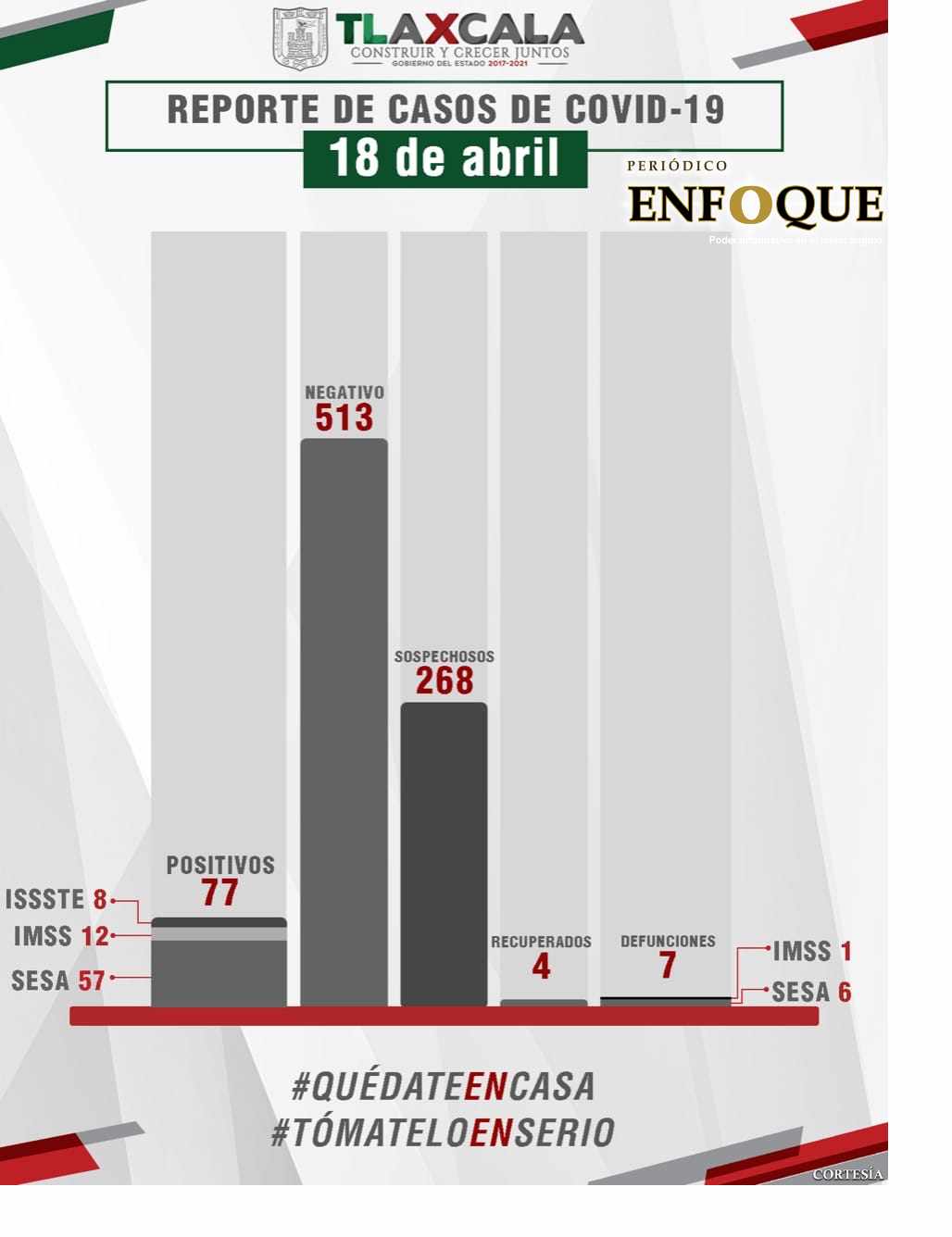 Aumenta número de casos de Covid 19 en Tlaxcala 