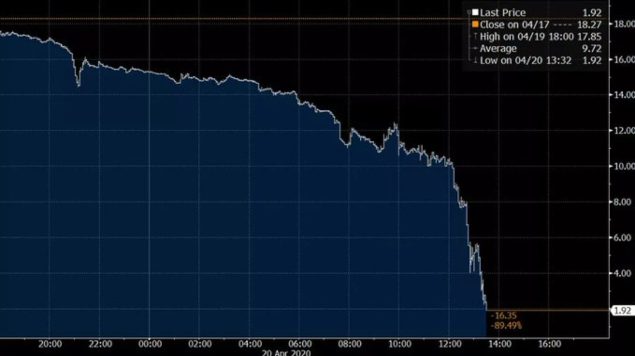 ¿Qué significa que el petróleo sea vendido a precio negativo?