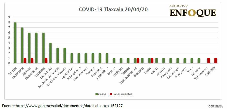 Registra Tenancingo primer caso positivo de Covid 19 