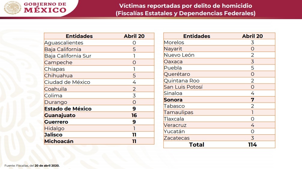 Lunes 20 de abril, el día con más homicidios dolosos en lo que va del año