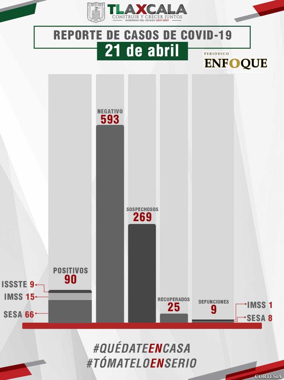 Registra Tlaxcala 90 casos positivos y 9 fallecimientos por Covid 19 