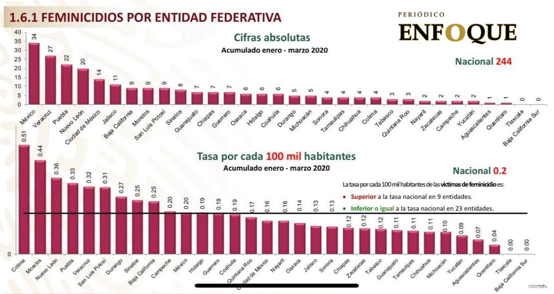 Sin feminicidios Tlaxcala y Baja California Sur en lo que va de 2020