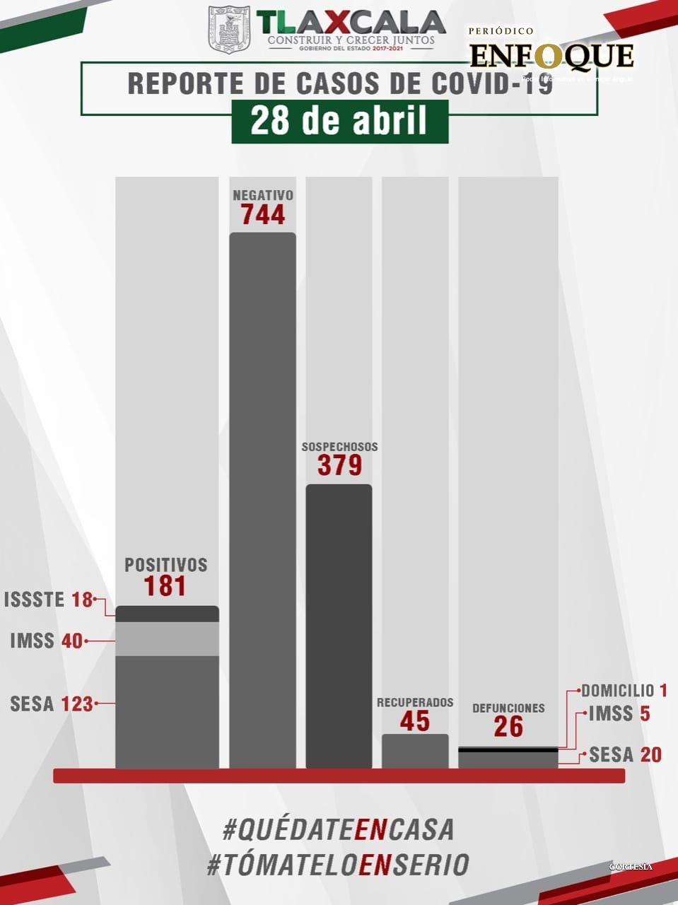 Registra Tlaxcala, mayor día de fallecimientos por Covid 19  